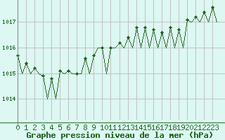 Courbe de la pression atmosphrique pour Oostende (Be)