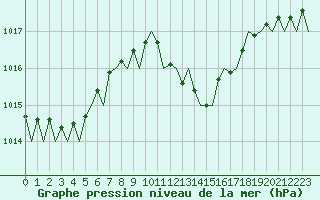 Courbe de la pression atmosphrique pour Gerona (Esp)