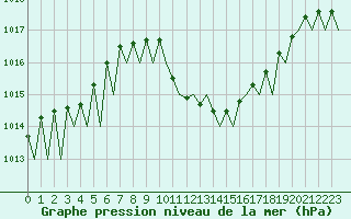 Courbe de la pression atmosphrique pour Lugano (Sw)