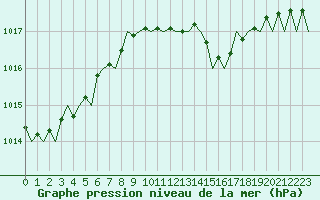 Courbe de la pression atmosphrique pour London / Heathrow (UK)