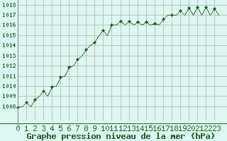 Courbe de la pression atmosphrique pour Lisboa / Portela