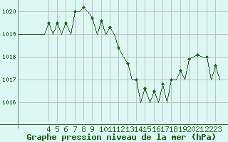 Courbe de la pression atmosphrique pour Bilbao (Esp)