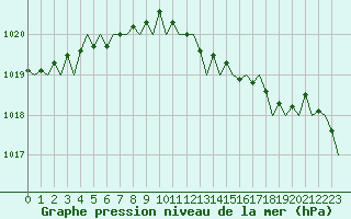 Courbe de la pression atmosphrique pour London / Heathrow (UK)