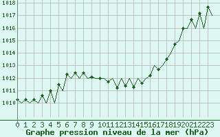 Courbe de la pression atmosphrique pour Lugano (Sw)