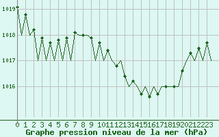 Courbe de la pression atmosphrique pour La Coruna / Alvedro