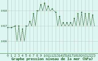 Courbe de la pression atmosphrique pour Groningen Airport Eelde