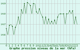 Courbe de la pression atmosphrique pour Akrotiri