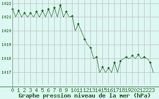 Courbe de la pression atmosphrique pour Bilbao (Esp)