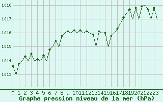Courbe de la pression atmosphrique pour Bilbao (Esp)