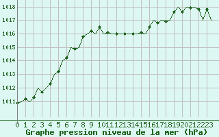 Courbe de la pression atmosphrique pour Niederstetten