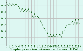 Courbe de la pression atmosphrique pour Bilbao (Esp)