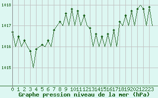 Courbe de la pression atmosphrique pour Ibiza (Esp)