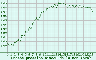 Courbe de la pression atmosphrique pour Oostende (Be)
