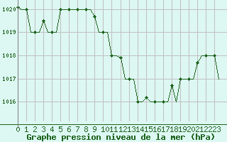 Courbe de la pression atmosphrique pour Thessaloniki Airport