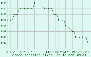 Courbe de la pression atmosphrique pour Liverpool Airport