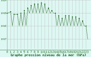 Courbe de la pression atmosphrique pour Evenes