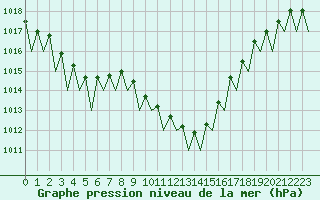 Courbe de la pression atmosphrique pour Lugano (Sw)