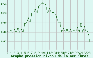 Courbe de la pression atmosphrique pour Malaga / Aeropuerto