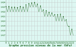 Courbe de la pression atmosphrique pour Lugano (Sw)