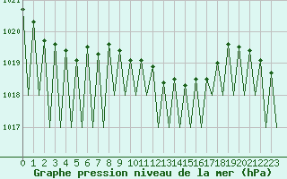Courbe de la pression atmosphrique pour Luxembourg (Lux)
