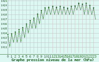 Courbe de la pression atmosphrique pour Buechel