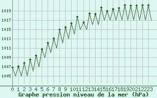Courbe de la pression atmosphrique pour Hof