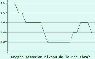 Courbe de la pression atmosphrique pour Samedam-Flugplatz