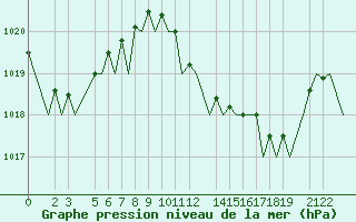 Courbe de la pression atmosphrique pour Dar-El-Beida
