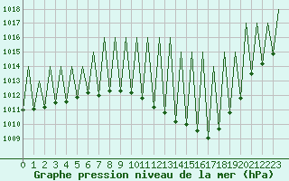 Courbe de la pression atmosphrique pour Huesca (Esp)