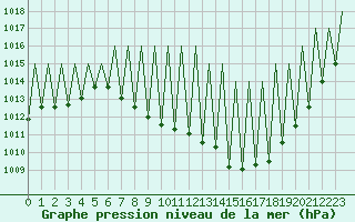 Courbe de la pression atmosphrique pour Madrid / Barajas (Esp)