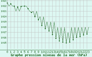 Courbe de la pression atmosphrique pour Laupheim