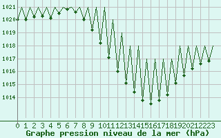 Courbe de la pression atmosphrique pour Pamplona (Esp)
