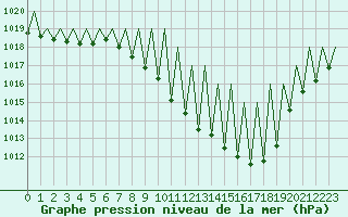 Courbe de la pression atmosphrique pour Huesca (Esp)