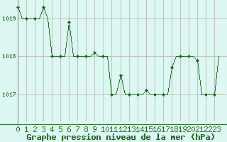 Courbe de la pression atmosphrique pour Uralsk