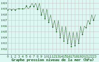 Courbe de la pression atmosphrique pour Logrono (Esp)