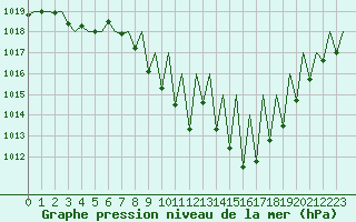 Courbe de la pression atmosphrique pour Madrid / Barajas (Esp)