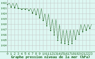 Courbe de la pression atmosphrique pour Pamplona (Esp)