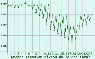 Courbe de la pression atmosphrique pour Genve (Sw)