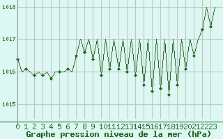 Courbe de la pression atmosphrique pour Vigo / Peinador