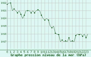 Courbe de la pression atmosphrique pour San Sebastian (Esp)