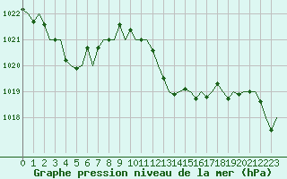 Courbe de la pression atmosphrique pour San Sebastian (Esp)