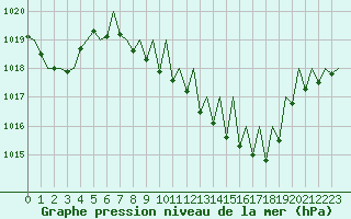 Courbe de la pression atmosphrique pour Lugano (Sw)