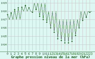 Courbe de la pression atmosphrique pour Huesca (Esp)