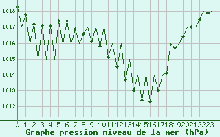 Courbe de la pression atmosphrique pour Pamplona (Esp)