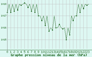 Courbe de la pression atmosphrique pour Luxembourg (Lux)