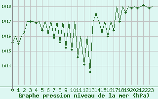 Courbe de la pression atmosphrique pour Sibiu