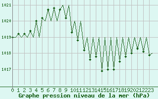 Courbe de la pression atmosphrique pour Pamplona (Esp)