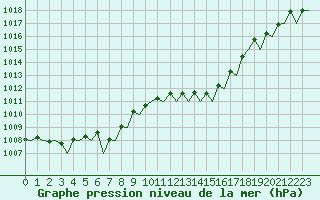 Courbe de la pression atmosphrique pour Murcia / San Javier