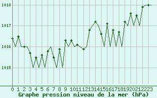 Courbe de la pression atmosphrique pour Lugano (Sw)