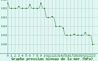 Courbe de la pression atmosphrique pour Burgas